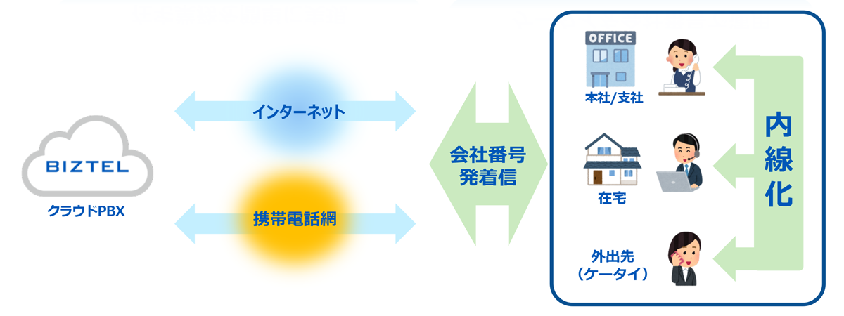 オフィス電話のモバイル内線化サービスです