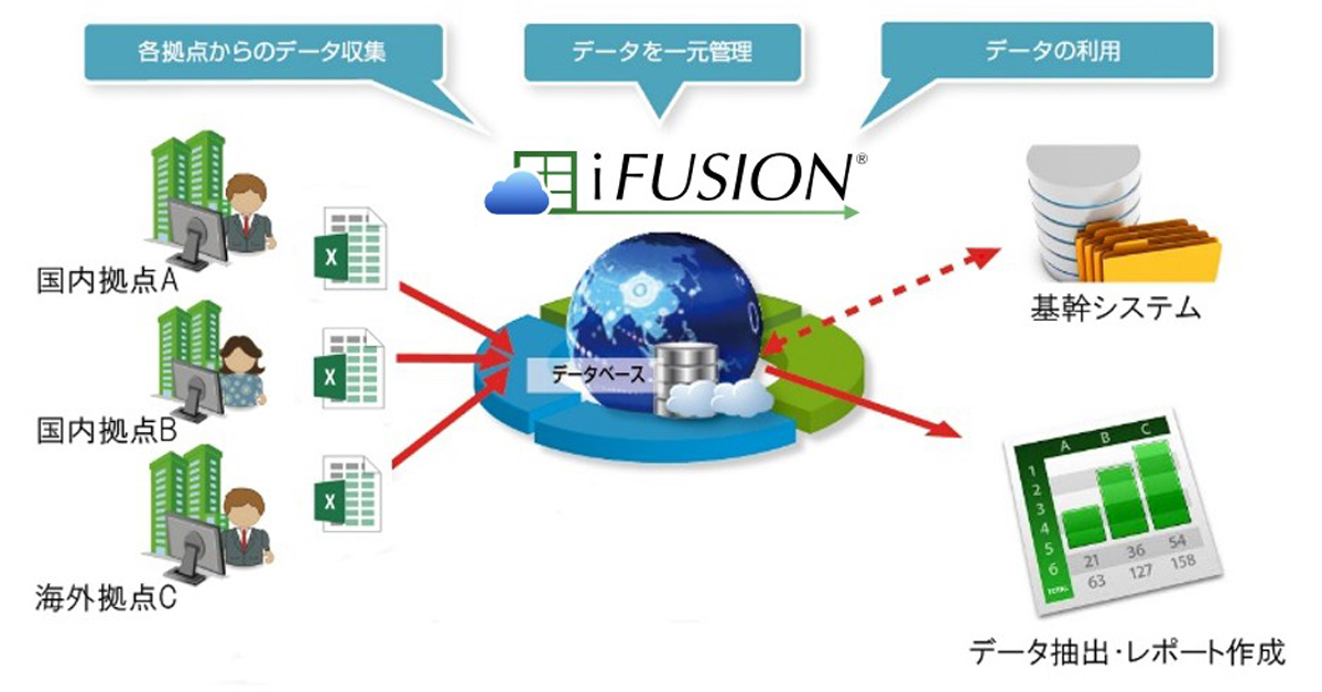 「iFUSION」の特徴