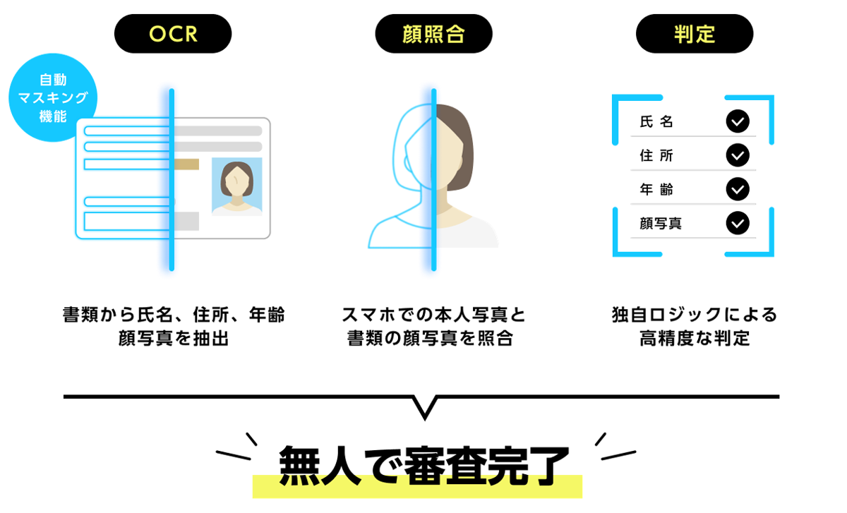 LIQUID　eKYCは、AI審査で本人確認業務を自動化するサービス