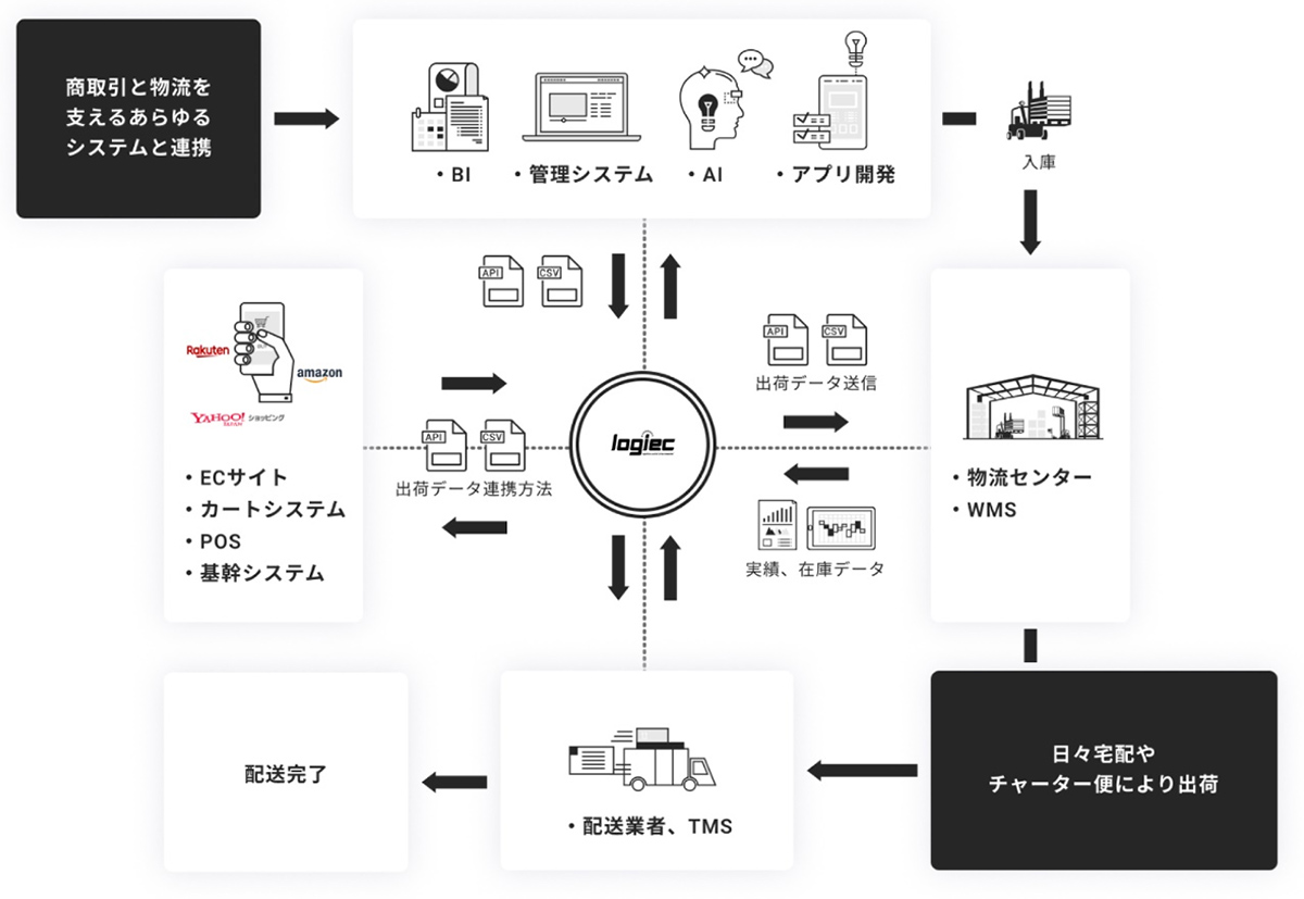 主要なカートやモールとAPI連携し、各社の倉庫管理システム（WMS）と接続することで、データ統合したりオペレーション自動化が可能