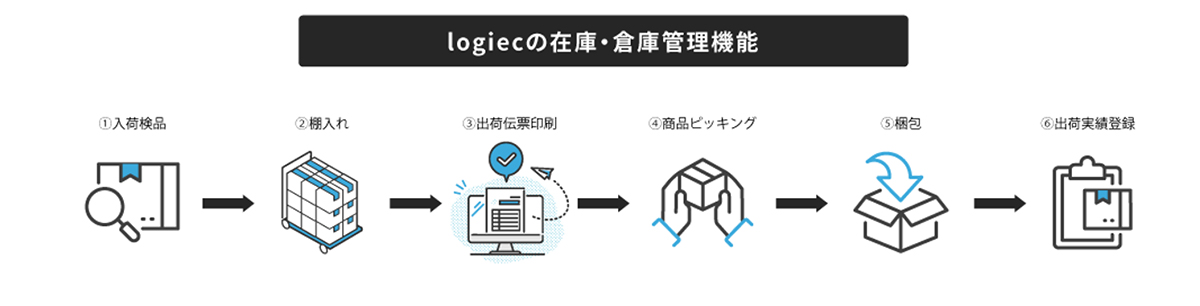 logiecの在庫・倉庫管理機能