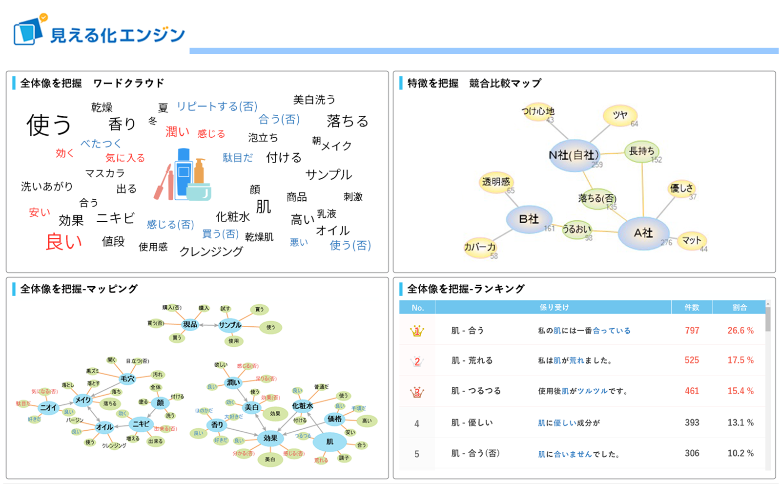 顧客の声活用のプラットフォームとして経営まで声を届ける仕組みを 提供可能