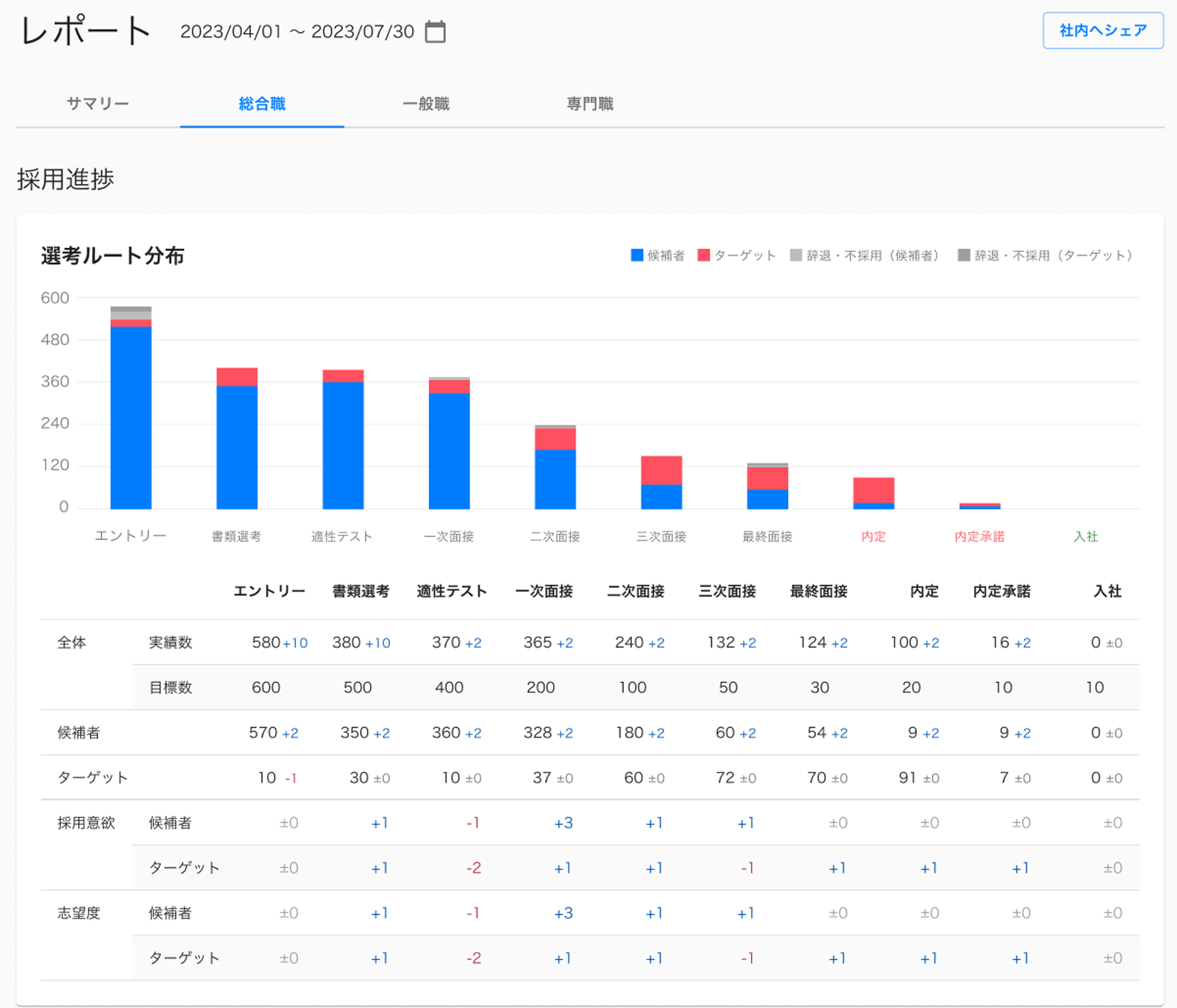 翌年以降の採用を加速させる「分析・レポート」