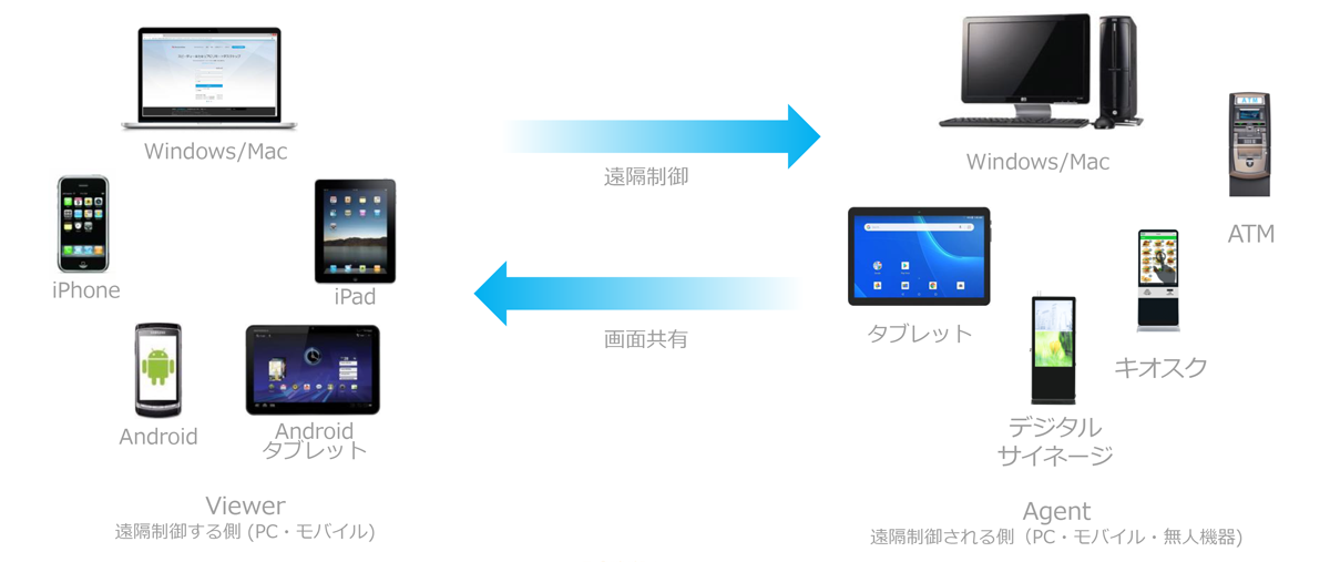 遠隔制御できる遠隔コントロールソリューション