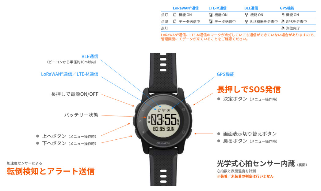 腕時計型のバイタルセンサーが、着用者の健康状態や位置情報をリアルタイムで収集します。重さはわずか45gのため、作業の邪魔になりません。