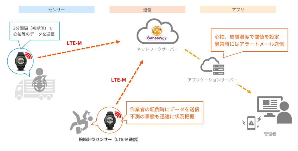 （LTE-M通信方式）