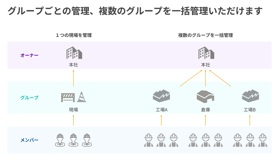 現場の異常をリアルタイムで検知、一括管理できるアプリケーション