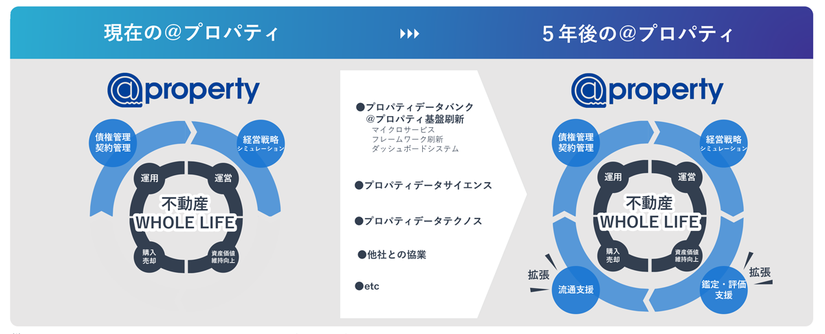 プロパティデータバンクグループ5年後の姿