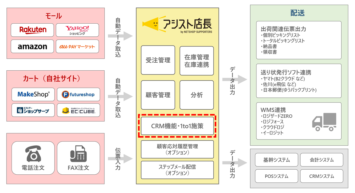 「CRM機能 内蔵型」EC総合プラットホーム！