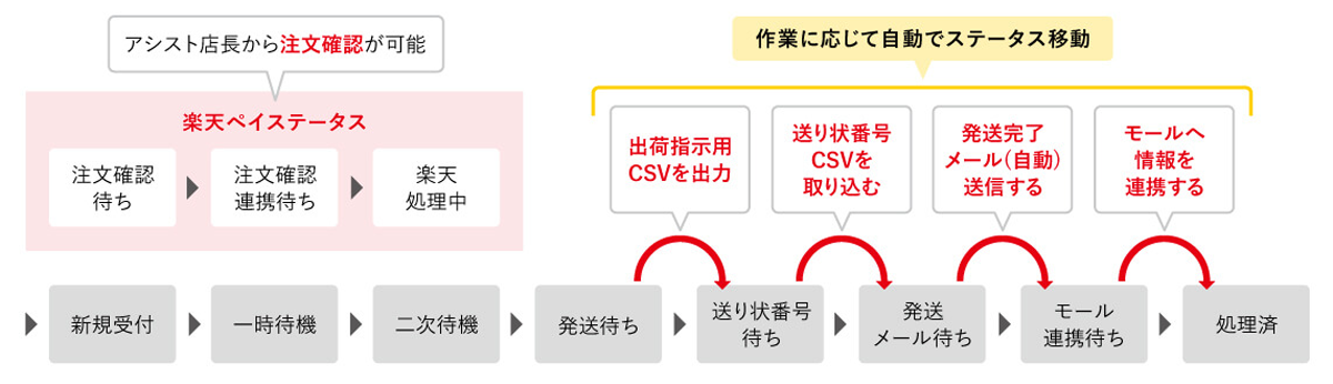 受注ステータス自動進行