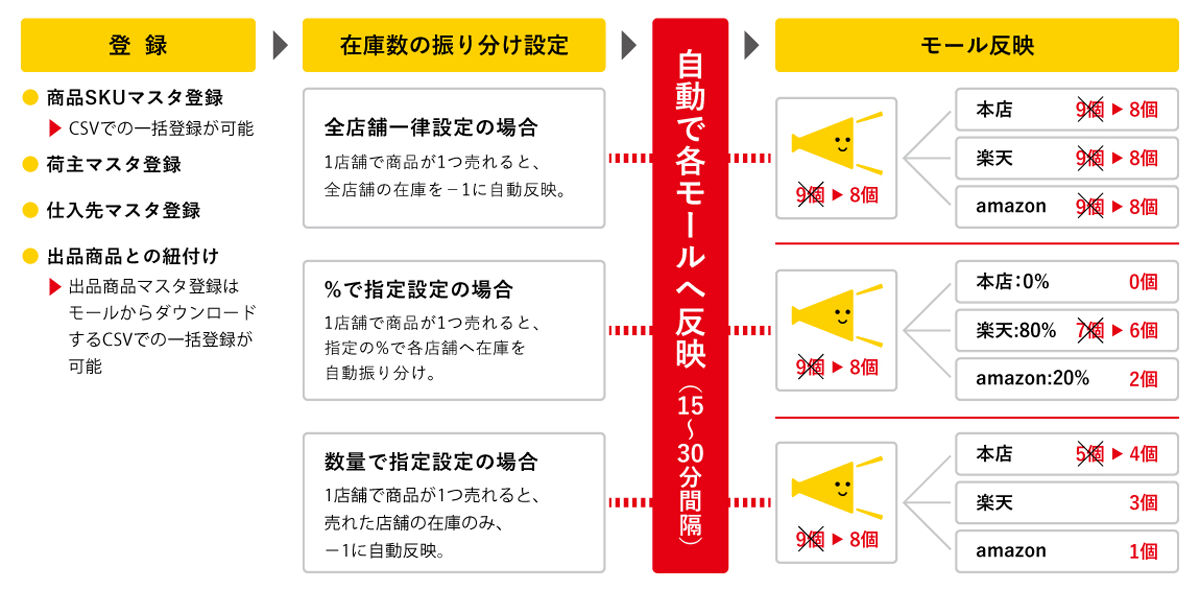 在庫配分を設定するだけで各モールへ自動反映