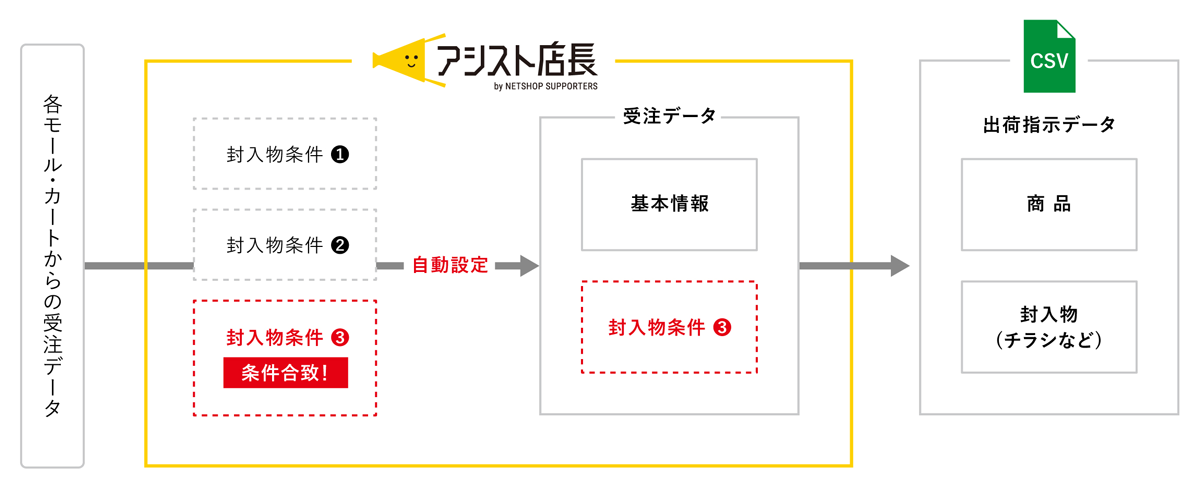 封入物管理機能