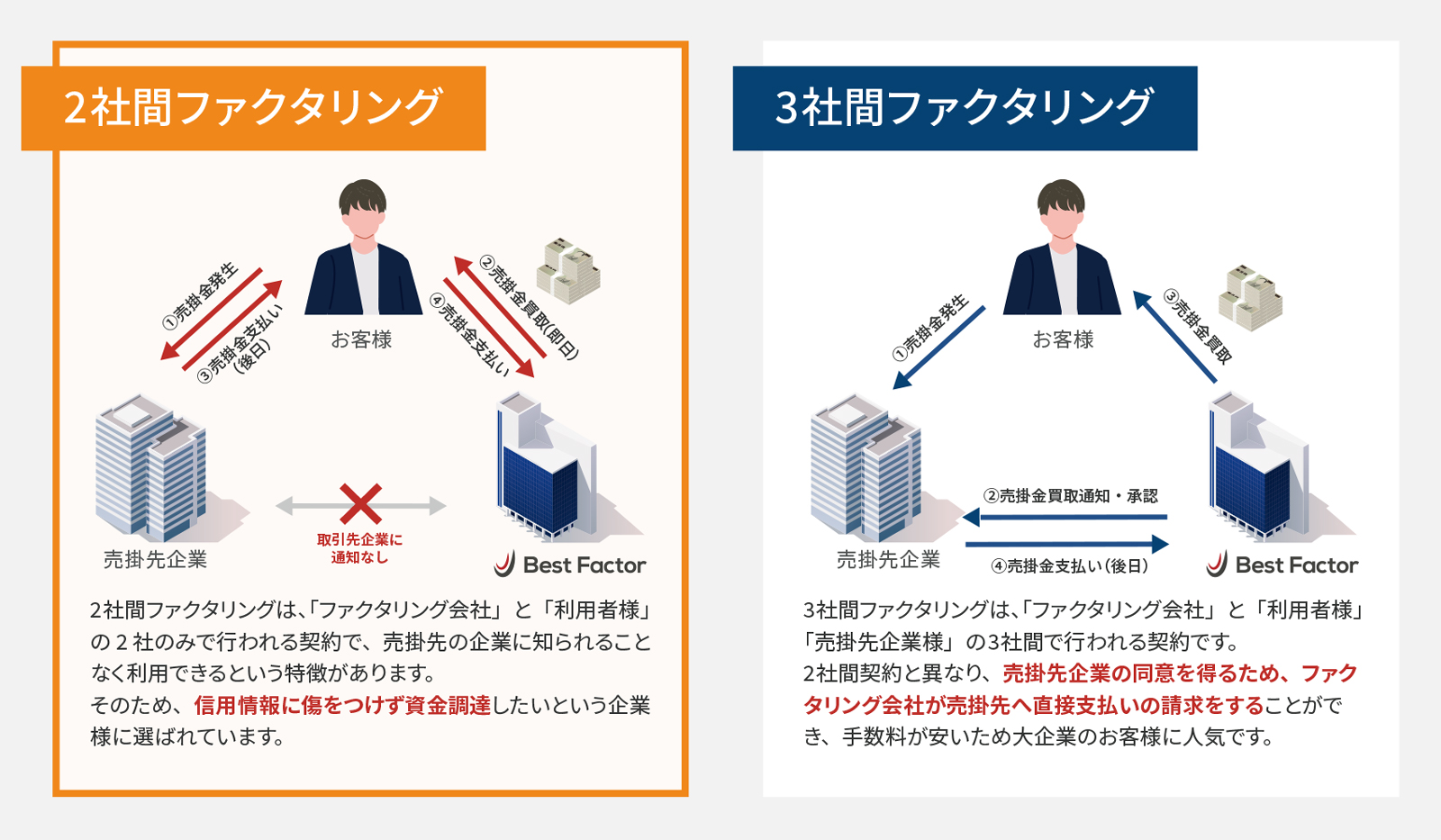 3社間ファクタリングだけでなく、取引先にも金融機関にも知られることがない2社間ファクタリングも利用可能