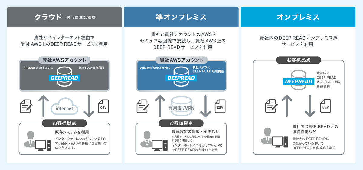 要望に合ったサーバー構築可能