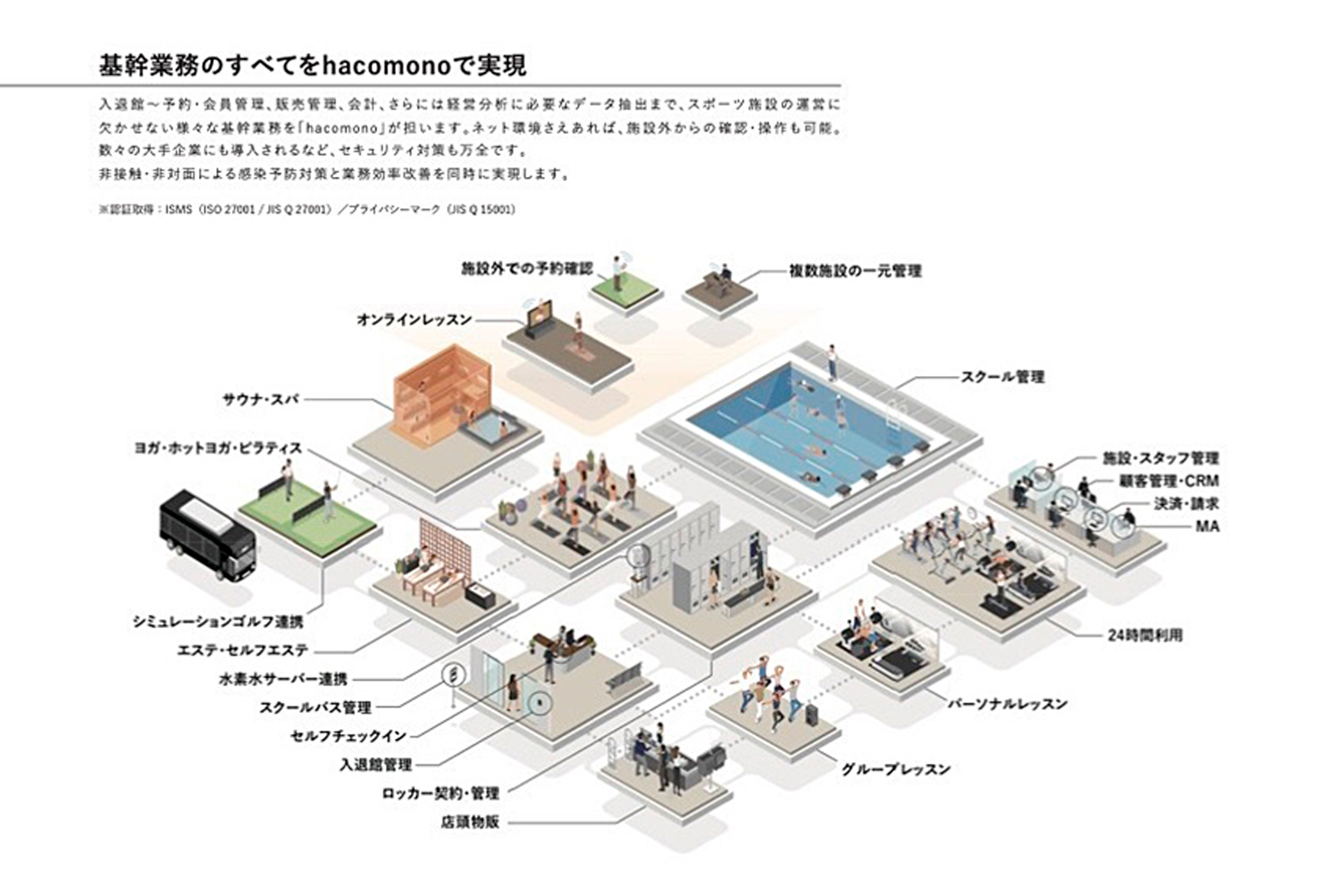 基幹業務のすべてをhacomonoで実現