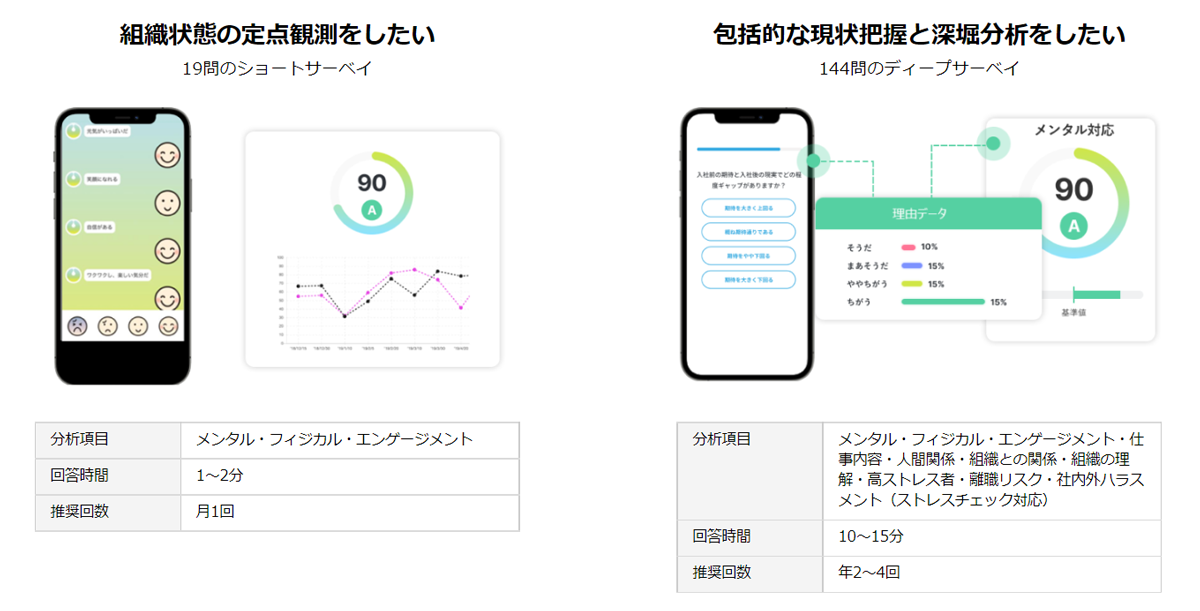 2種類のサーベイで組織状態を正確に把握