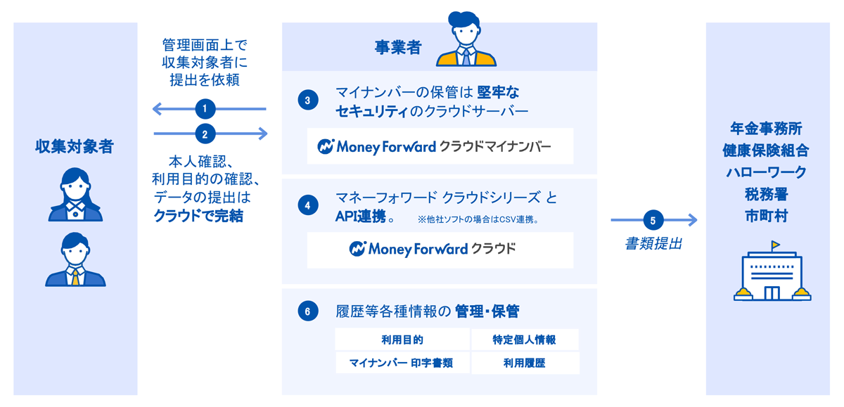 マネーフォワード クラウドマイナンバーを利用した場合