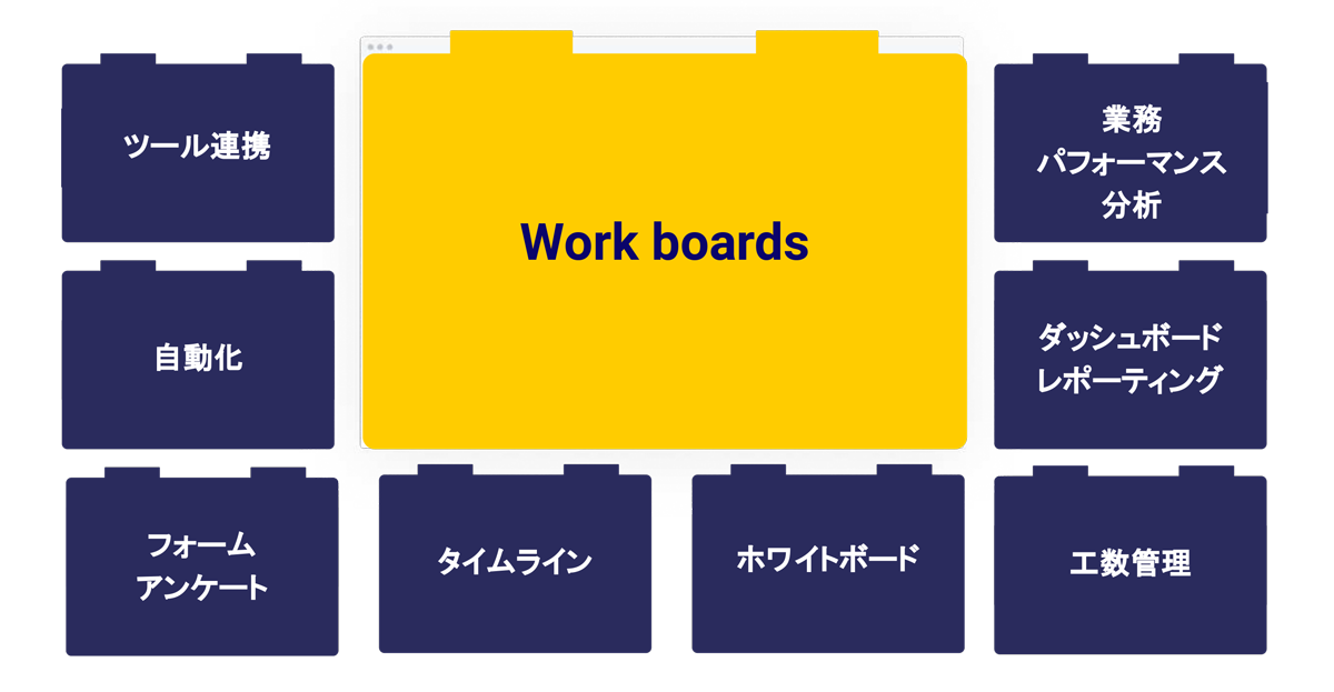 チームが連携して日々 䛾仕事を計画、実行、 追跡するワークスペー スになります。