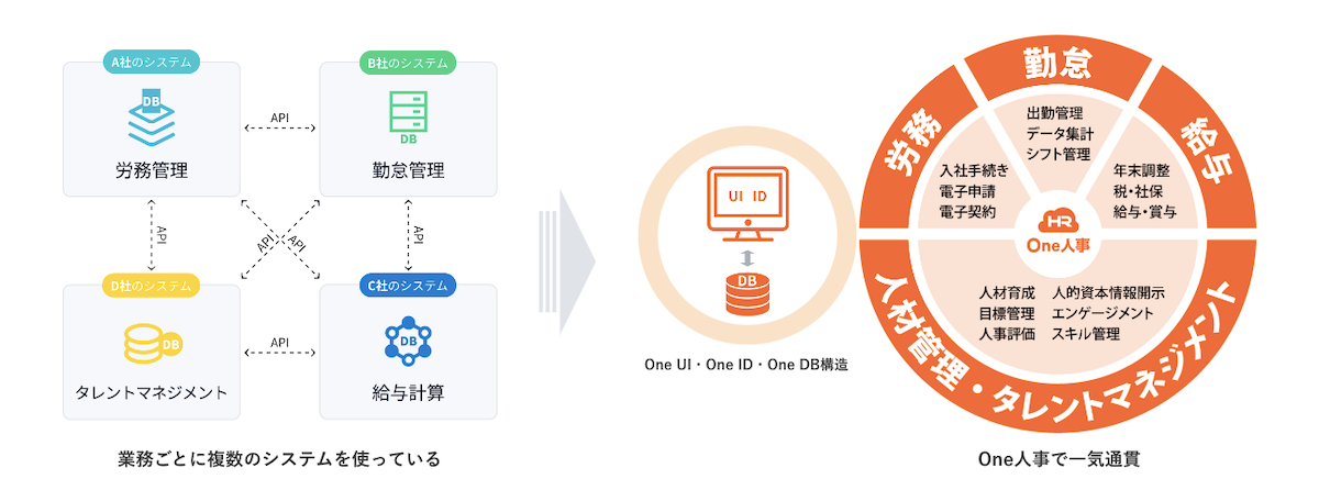 One人事サービス概要図