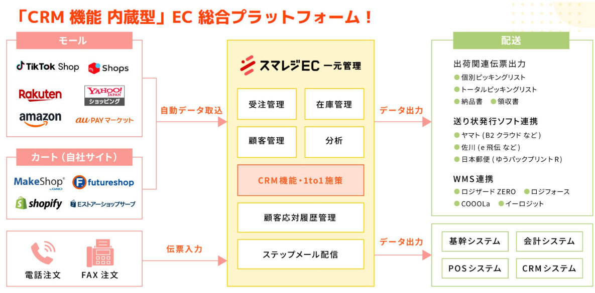 スマレジEC・一元管理は、複数モールの受注・在庫・顧客管理業務と発送業務を一元管理するEC管理システムです。