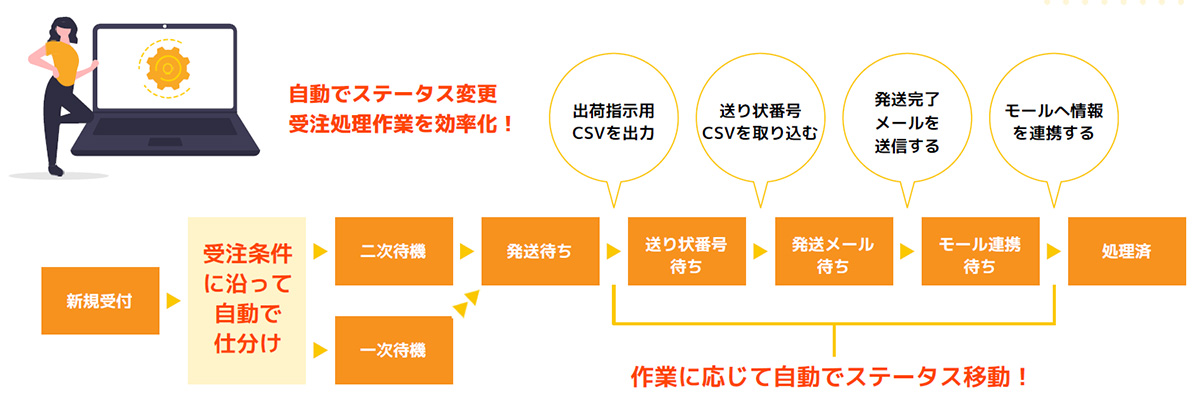 受注作業スピードを約4倍に高速化