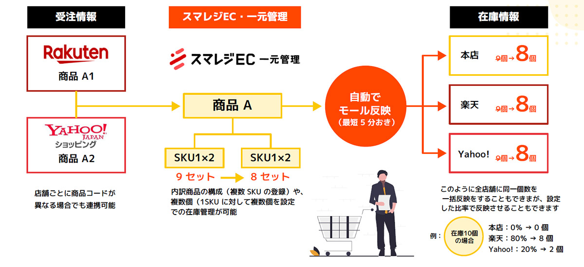 理想的な在庫管理を実現