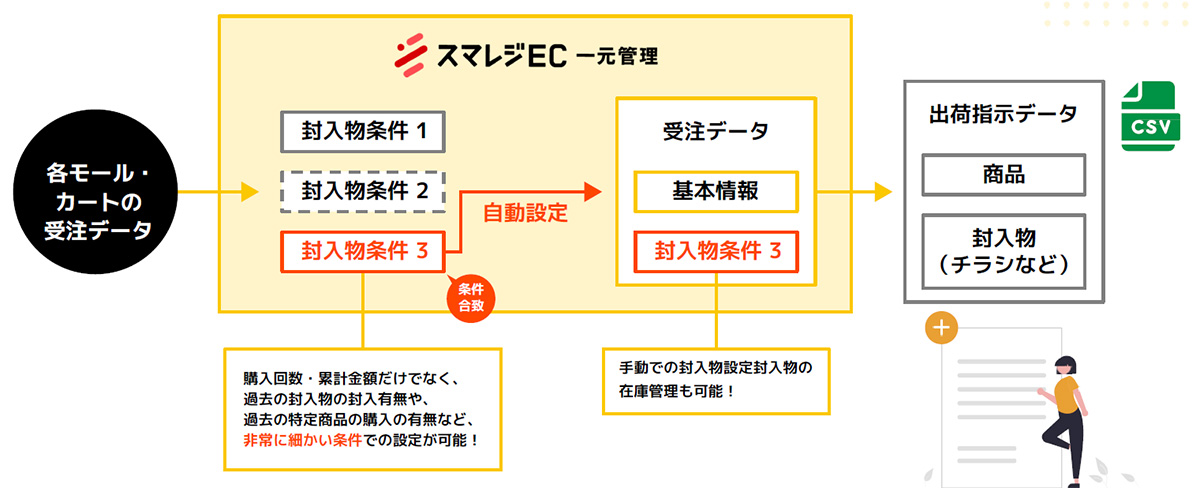 顧客満足度を最大化し、リピート率UPを実現
