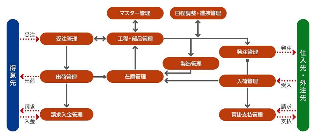 生産革新 Wun-jin SMILE V Airシステム概要図