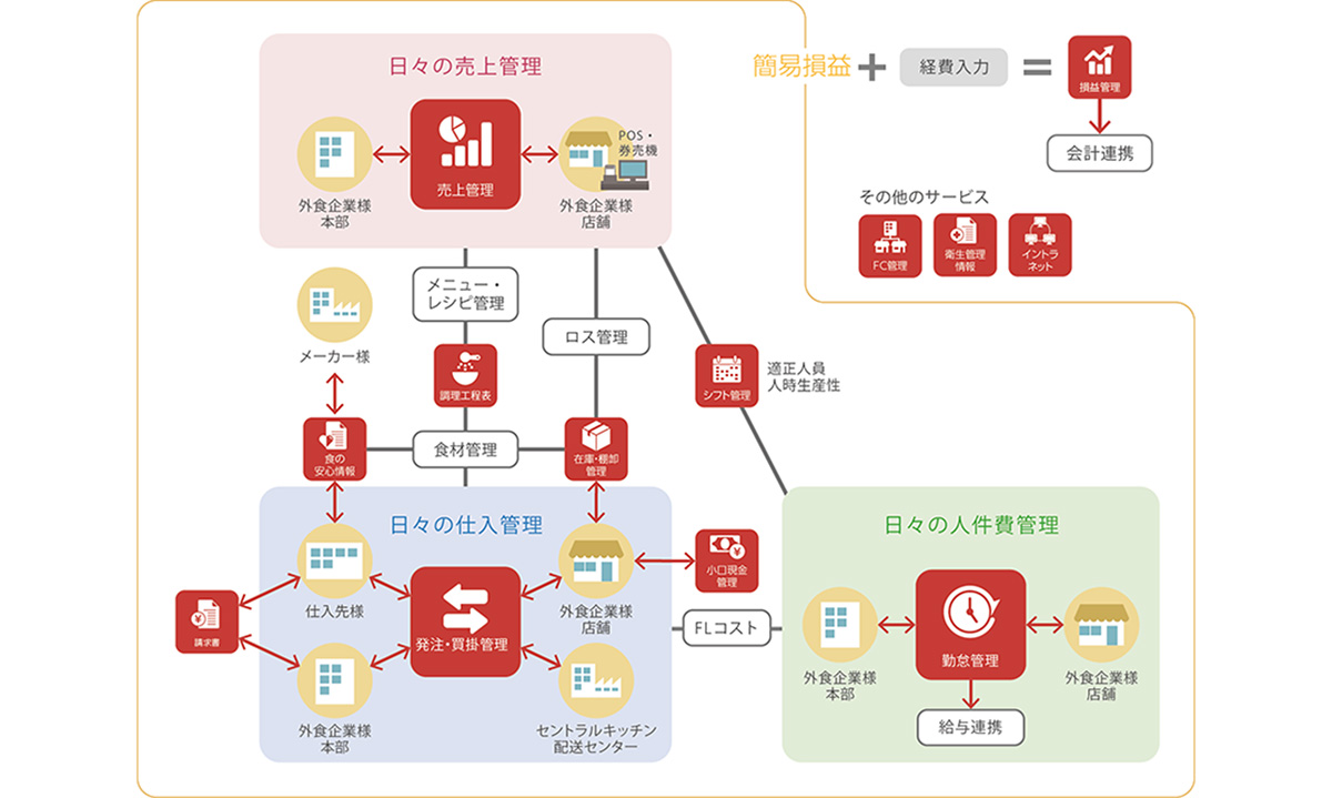 ASPITは、発注・買掛管理、売上管理、勤怠管理、シフト管理、在庫・棚卸管理、損益管理、フランチャイズ管理など、豊富な機能の中から必要な機能のみを選択して、ワンストップで利用できる外食産業向けの業務管理システムです。