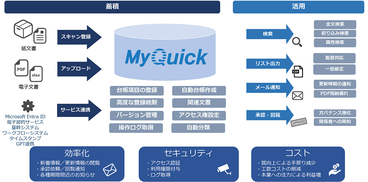 MyQuick文書管理_サービス概要図