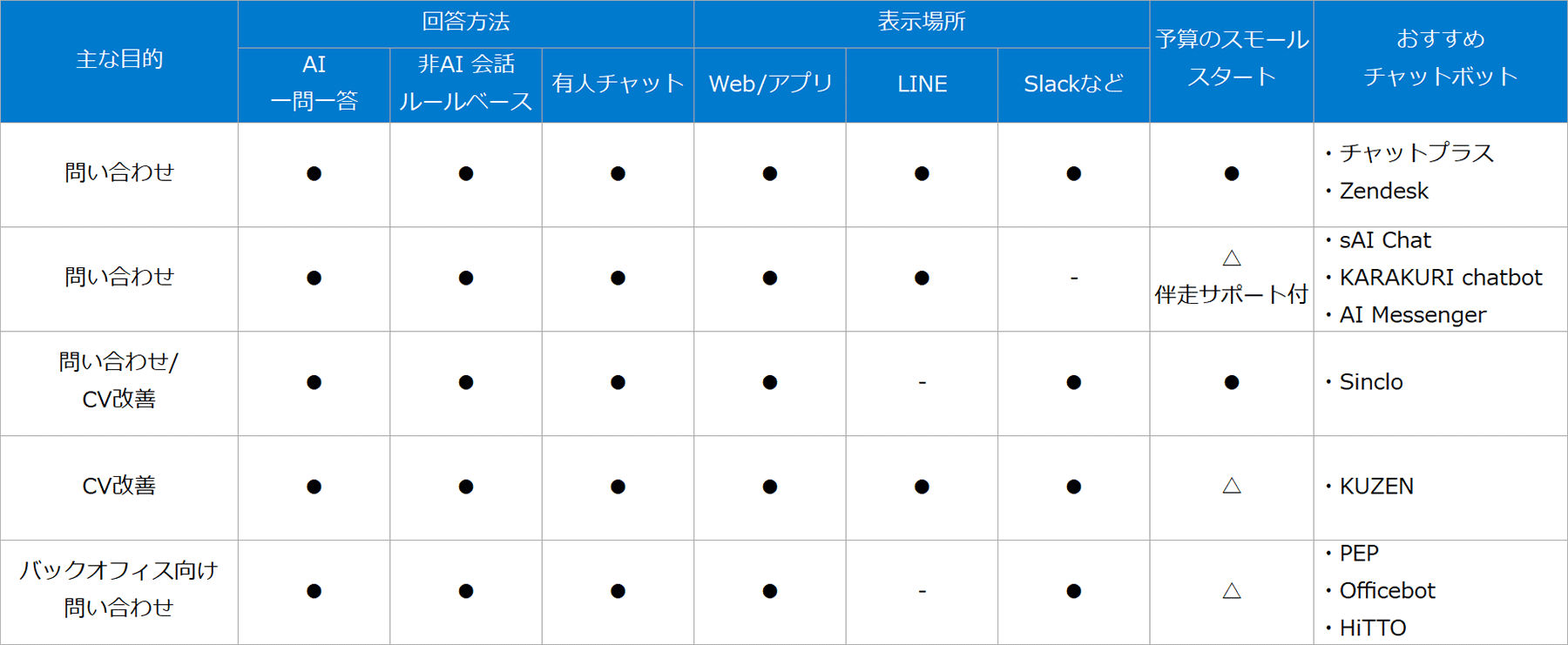 AIチャットボット 比較検討用一覧表