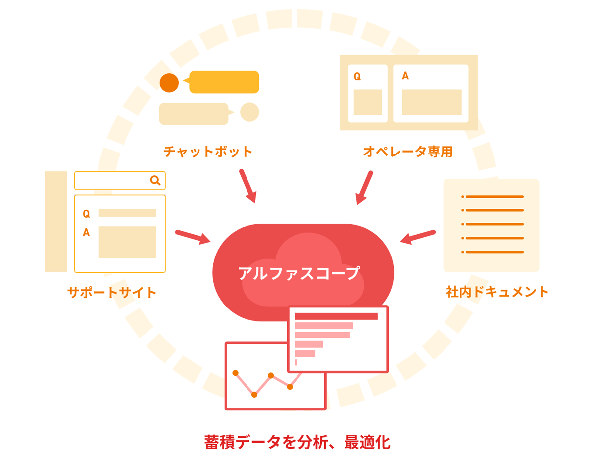 アルファスコープは蓄積データを分析、最適化