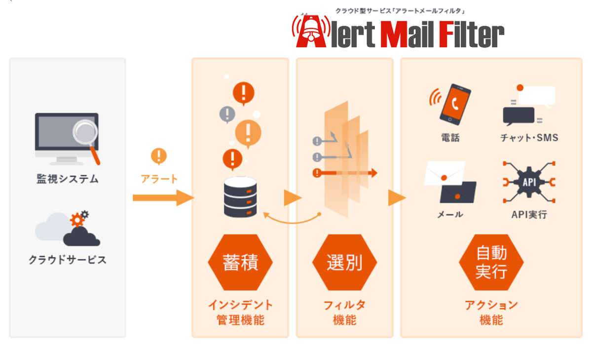 AMF（アラートメールフィルタ）は、障害の一次対応を自動化するクラウド型サービス