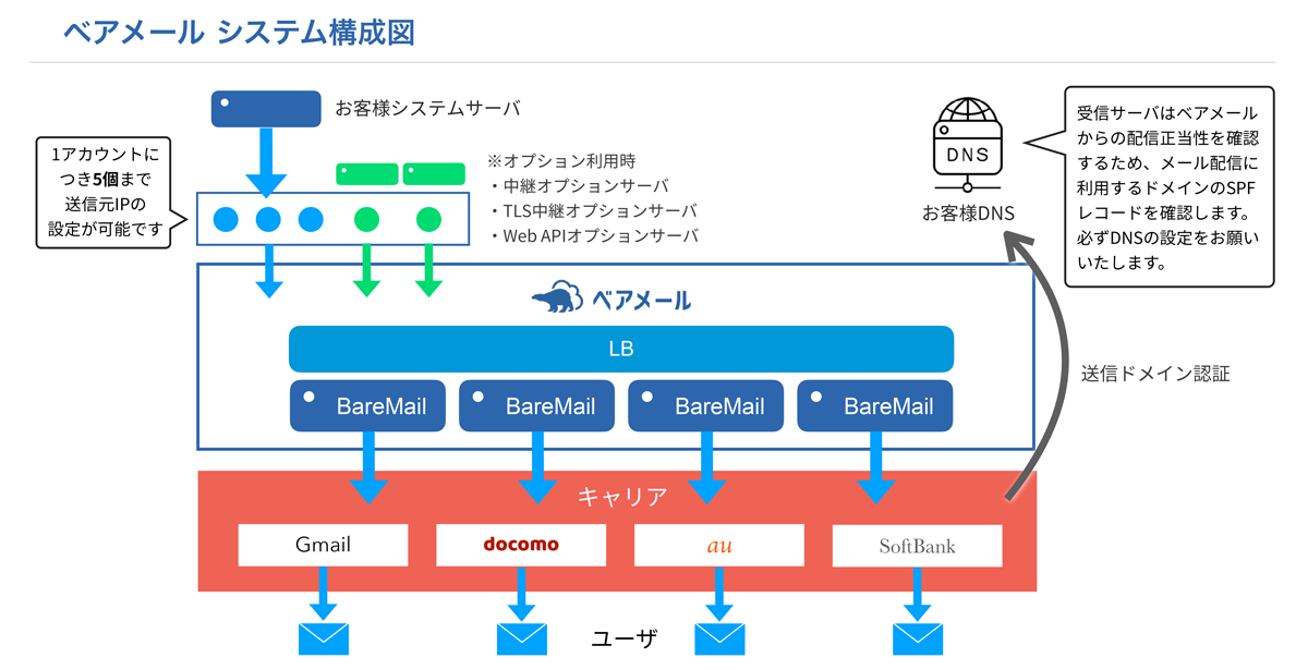 ベアメール システム構成図