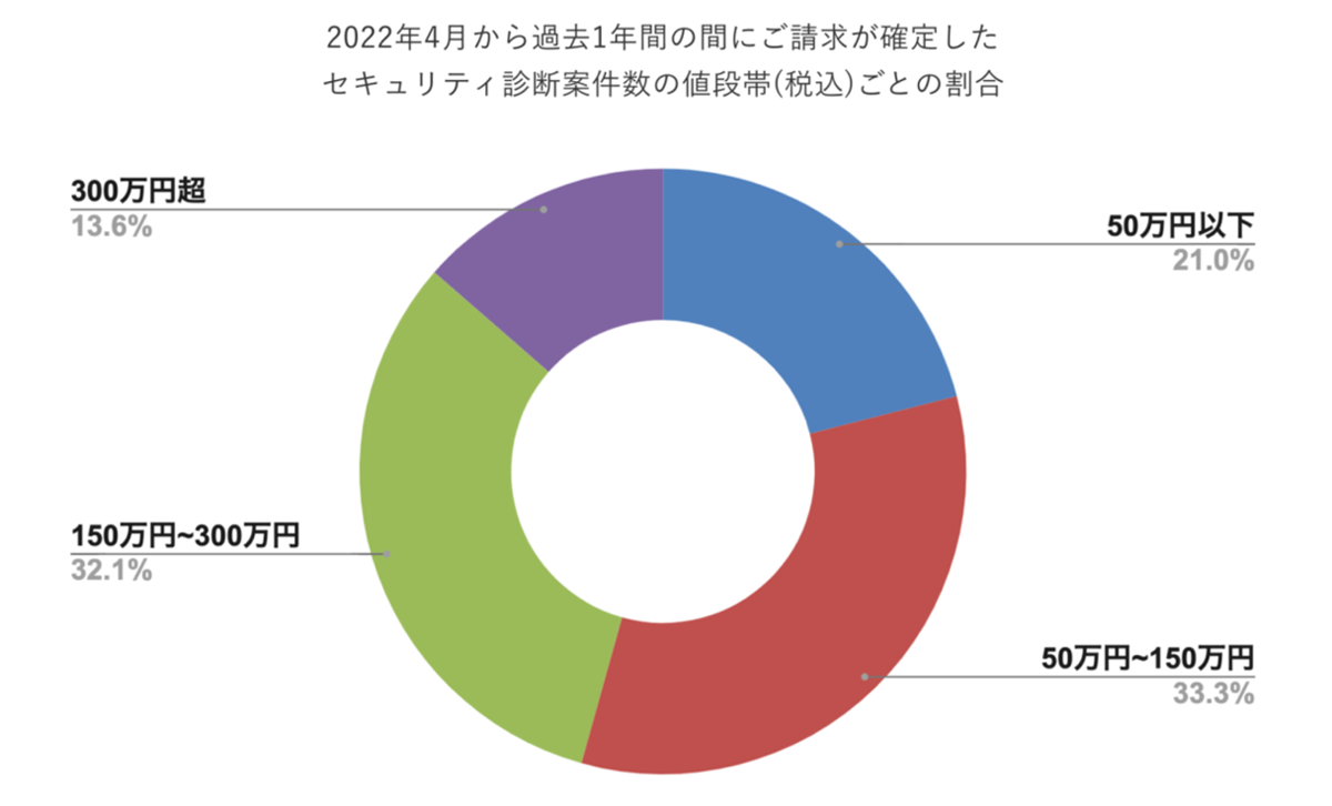 セキュリティ診断案件数の値段帯（税込）ごとの割合