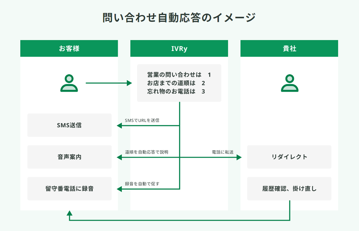 問い合わせ自動応答のイメージ