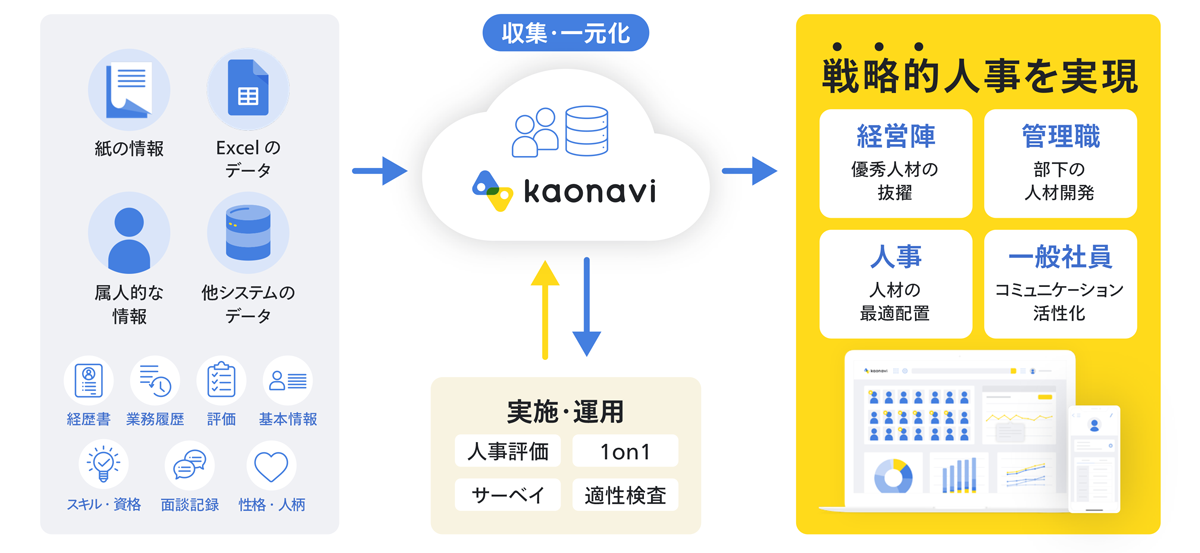 カオナビは、社員の個性・才能を発掘し、戦略人事を加速させるための機能を豊富に搭載したタレントマネジメントシステムです