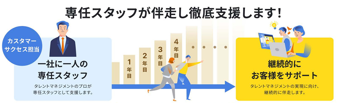 継続率99%以上を誇る、充実のサポートサービスあり