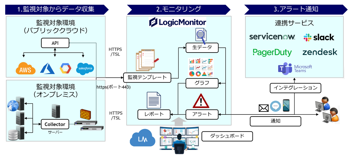 LogicMonitorのシステム全体概要