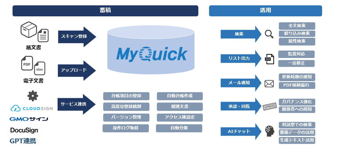 MyQuick文書管理_サービス概要図
