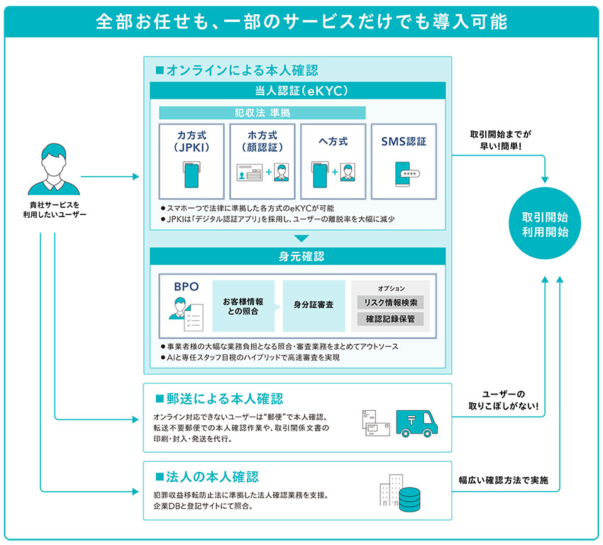 ネクスウェイの本人確認ソリューションで実現できる事