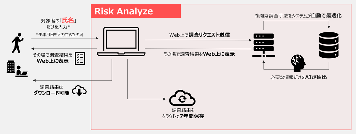 Webで簡単にチェックできるKYCツール「Risk Analyze」