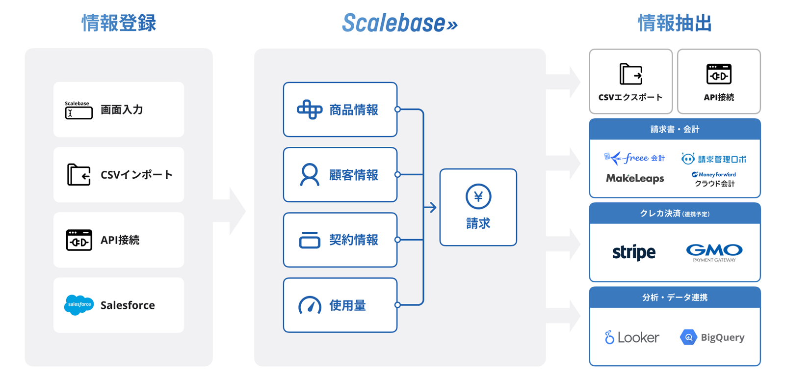 Scalebaseは新時代の販売管理プラットフォーム