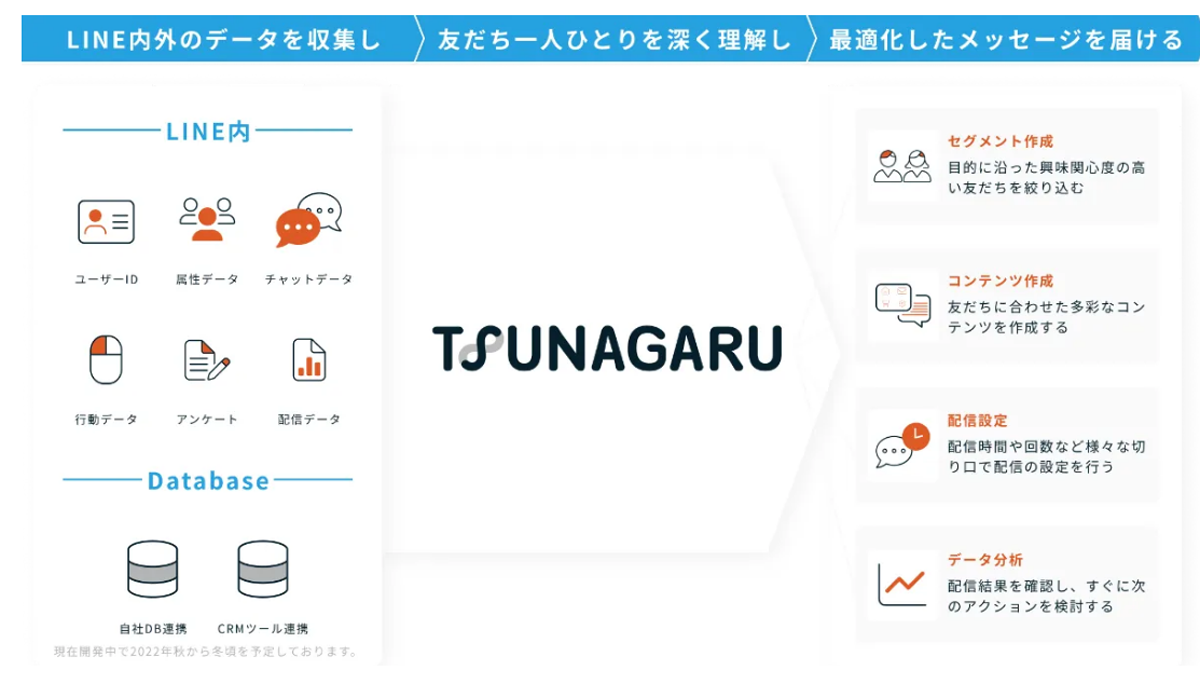 複雑なセグメントリスト作成や配信結果の比較分析も簡単