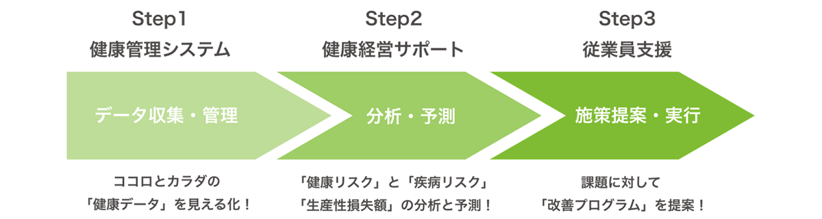 3つのステップを通じて、「組織」と「従業員個人」の健康改善活動を推進します