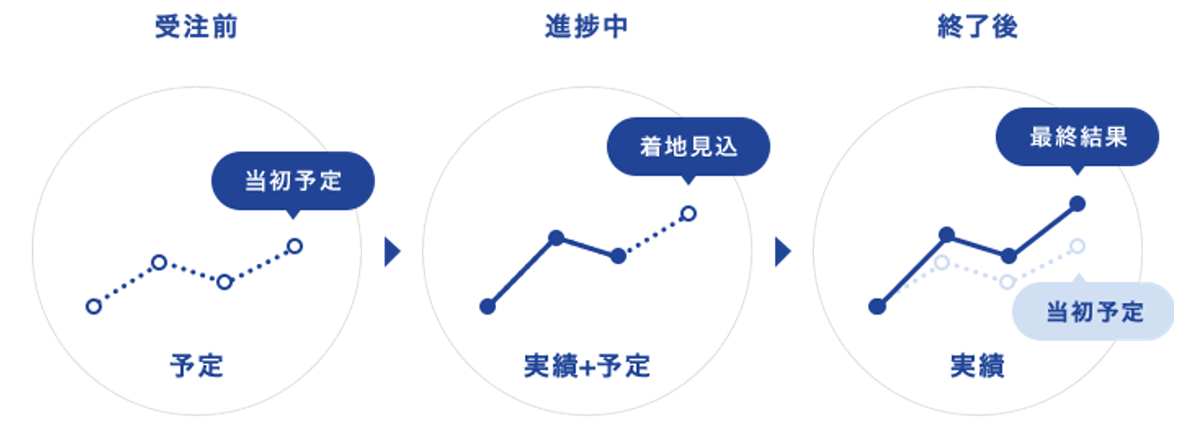 プロジェクト損益の可視化を実現