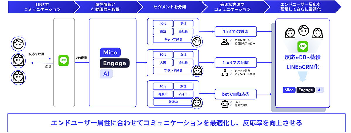 Mico Engage AIは、LINE公式アカウントを活用し、顧客一人ひとりの属性や趣味嗜好などに基づいた配信・ナーチャリングを実現するLINEマーケティングサービスです。