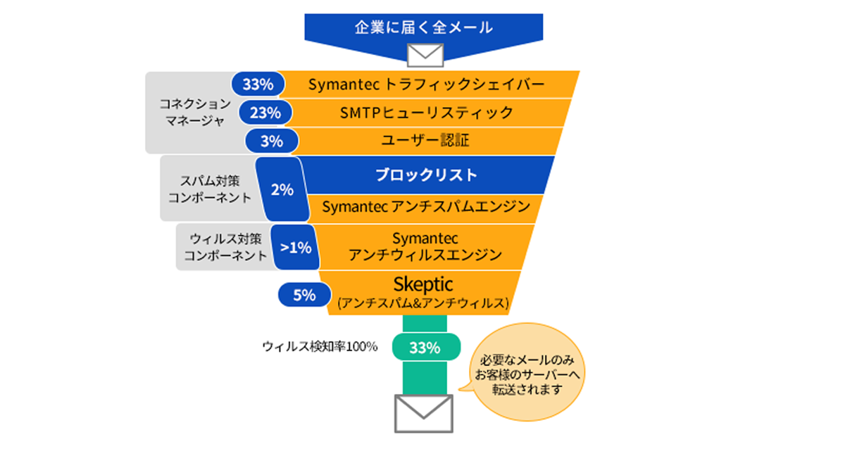 クラウド型の多層防御システム