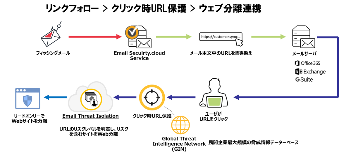 リンク時URL保護で、時間差攻撃にも対応