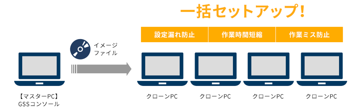 PCやサーバーの新規購入時のキッティング